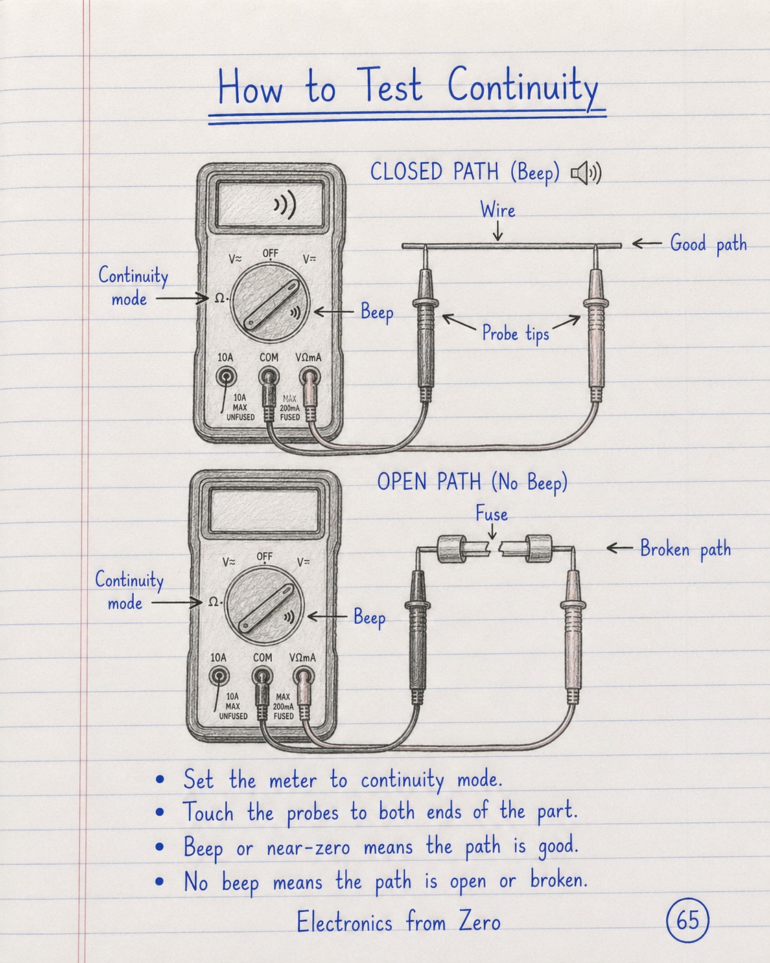 Multimeter | EduSphere Academy #education